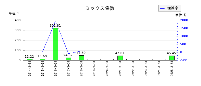 ジャニス工業のミックス係数の推移