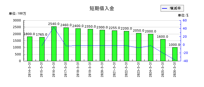 ニッコーの短期借入金の推移