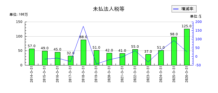 ニッコーの未払法人税等の推移