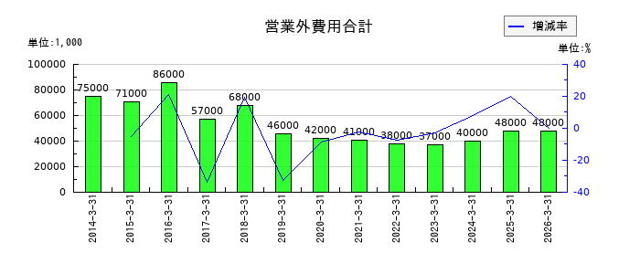 ニッコーの営業外費用合計の推移