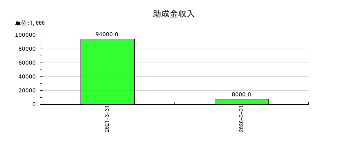 ニッコーの助成金収入の推移