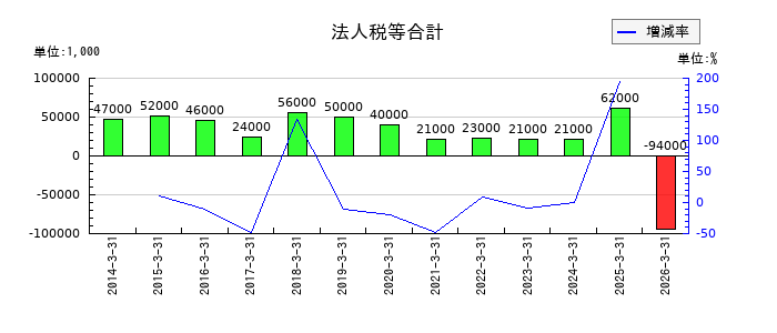 ニッコーの法人税等合計の推移