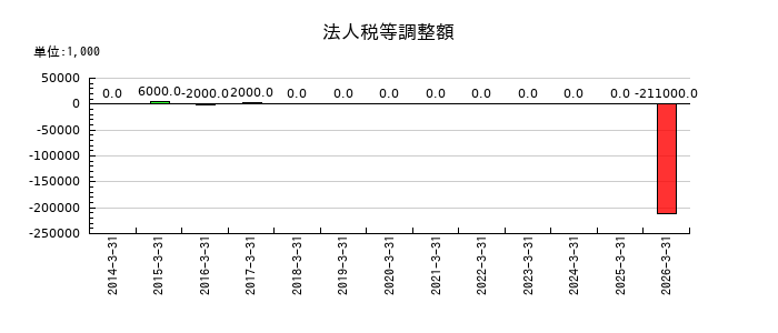 ニッコーの法人税等合計の推移