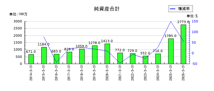 ニッコーの純資産合計の推移