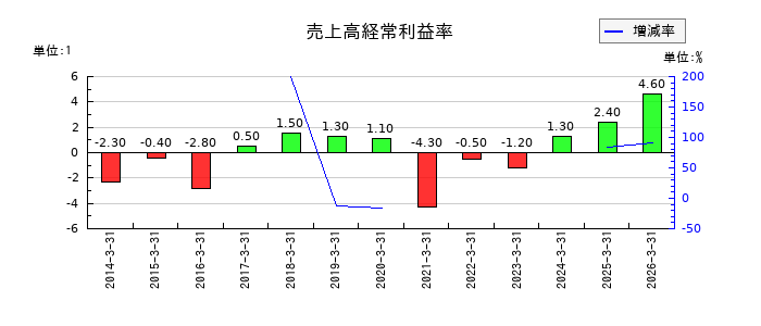 ニッコーの売上高経常利益率の推移