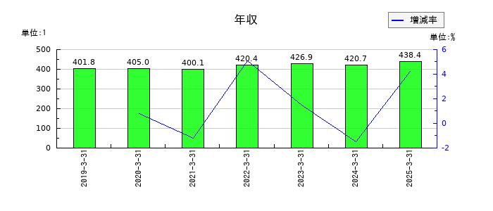 ニッコーの年収の推移