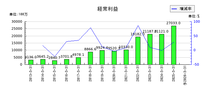 MARUWAの通期の経常利益推移