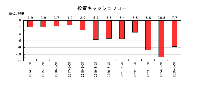 MARUWAの投資キャッシュフロー推移
