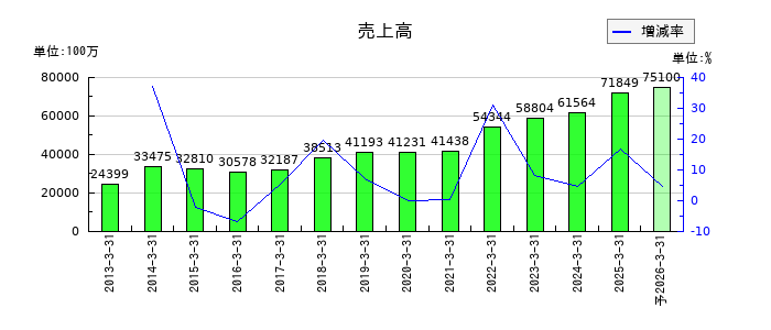 MARUWAの通期の売上高推移