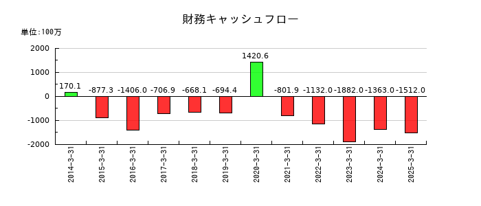 MARUWAの財務キャッシュフロー推移