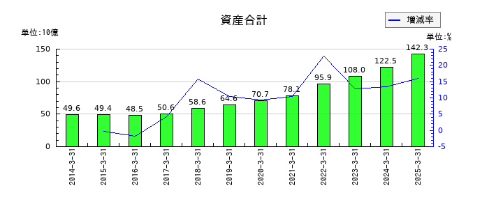 MARUWAの資産合計の推移