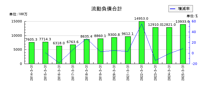 MARUWAの流動負債合計の推移