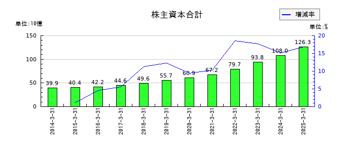 MARUWAの株主資本合計の推移