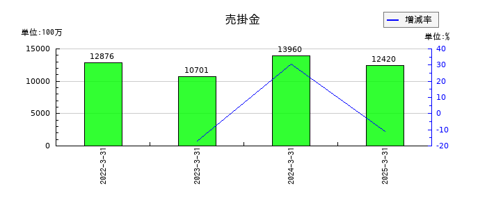 MARUWAの売掛金の推移