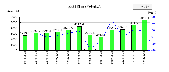MARUWAの原材料及び貯蔵品の推移