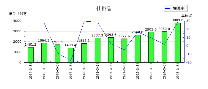 MARUWAの仕掛品の推移