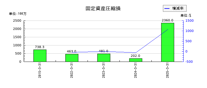 MARUWAの固定資産圧縮損の推移