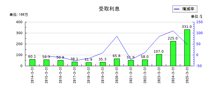 MARUWAの受取利息の推移