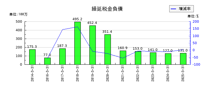 MARUWAの繰延税金負債の推移