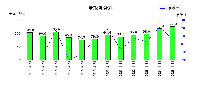 MARUWAの受取賃貸料の推移