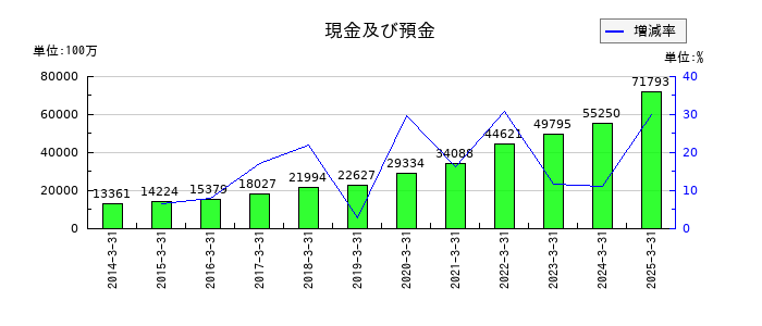 MARUWAの現金及び預金の推移