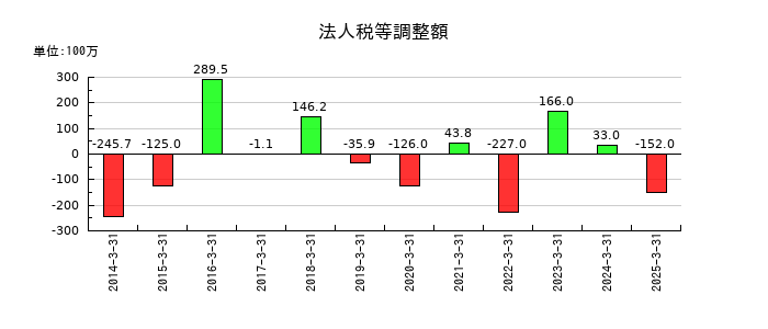 MARUWAの法人税等調整額の推移