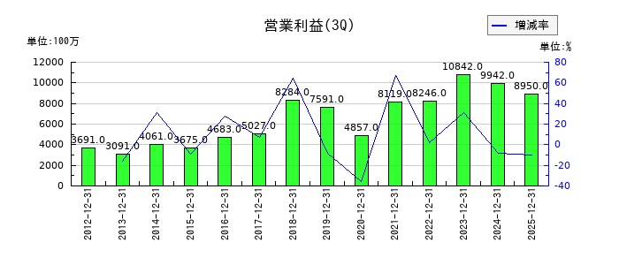 品川リフラの第3四半期の営業利益推移