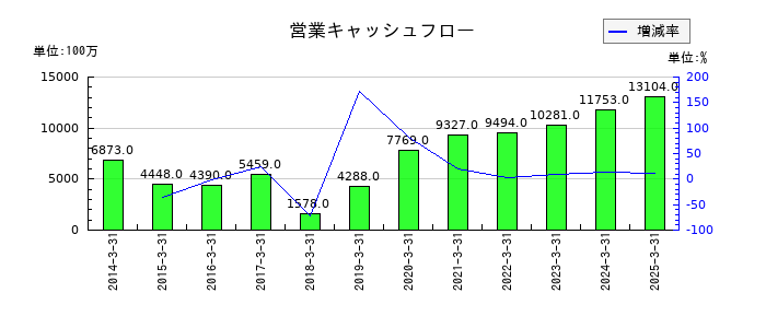品川リフラの営業キャッシュフロー推移
