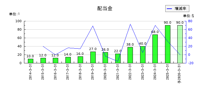 品川リフラの年間配当金推移