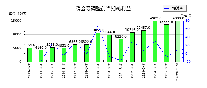 品川リフラの通期の経常利益推移