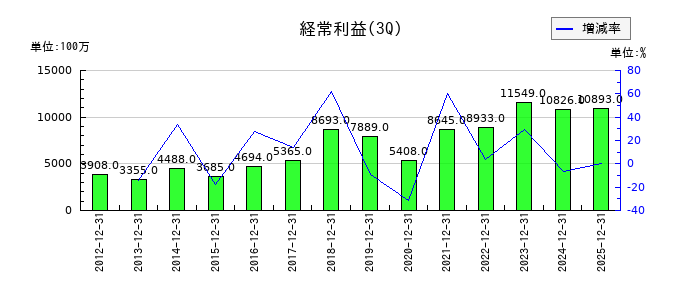 品川リフラの第3四半期の経常利益推移