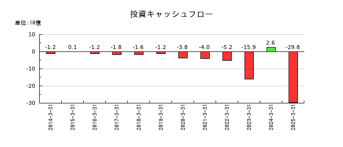 品川リフラの投資キャッシュフロー推移