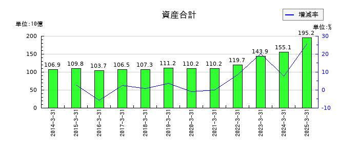 品川リフラの資産合計の推移