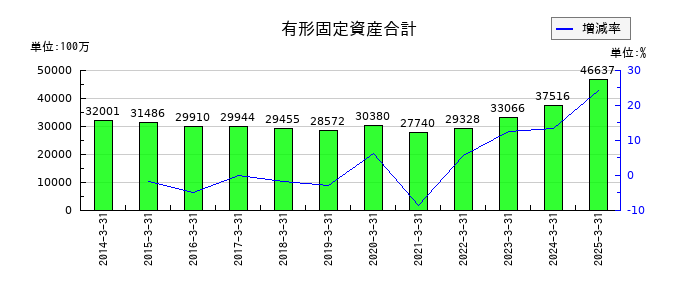 品川リフラの有形固定資産合計の推移