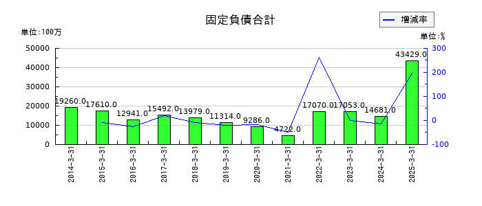 品川リフラの固定負債合計の推移