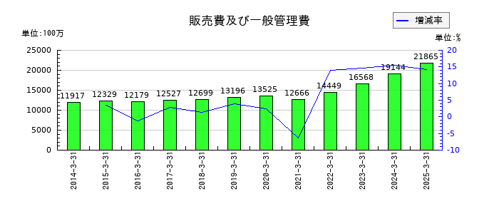 品川リフラの販売費及び一般管理費の推移
