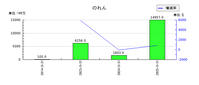 品川リフラののれんの推移
