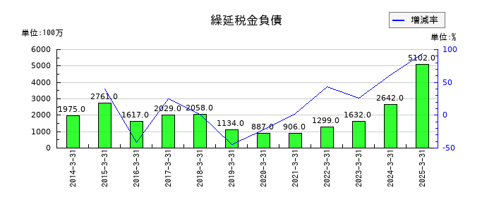 品川リフラの繰延税金負債の推移