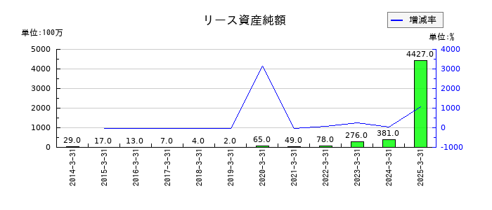 品川リフラのリース資産純額の推移