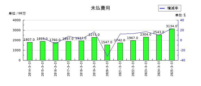 品川リフラの未払費用の推移