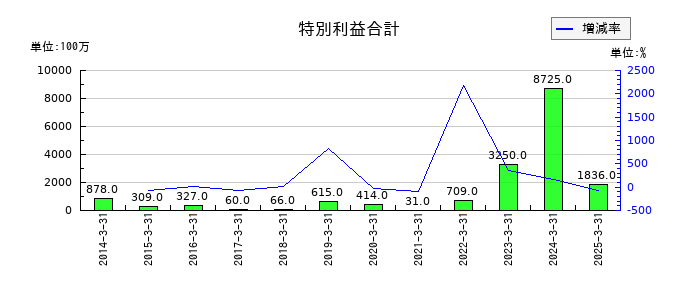 品川リフラの特別利益合計の推移