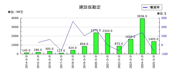 品川リフラの建設仮勘定の推移