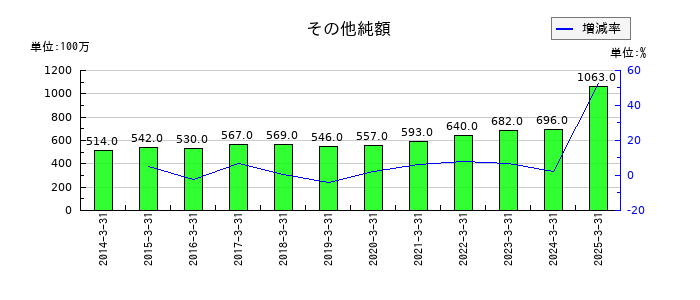 品川リフラのその他純額の推移