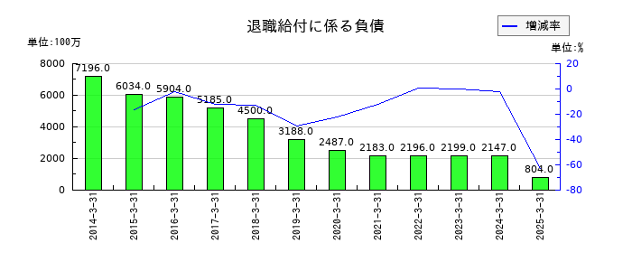 品川リフラの退職給付に係る負債の推移