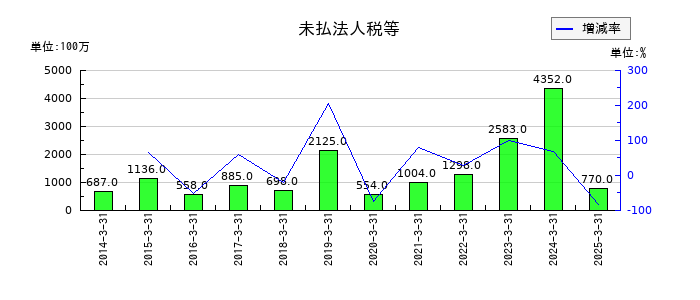 品川リフラの未払法人税等の推移