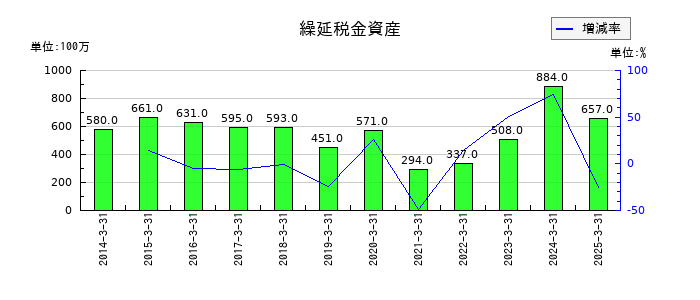 品川リフラの繰延税金資産の推移