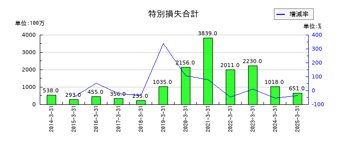 品川リフラの特別損失合計の推移
