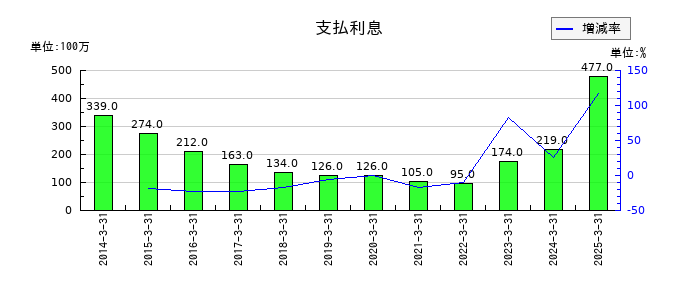 品川リフラの支払利息の推移