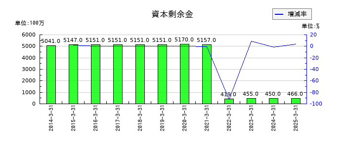 品川リフラの資本剰余金の推移