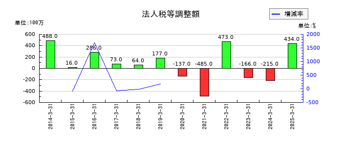品川リフラの法人税等調整額の推移
